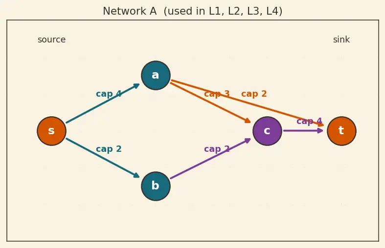 Figure — Network flow — max-flow min-cut theorem, Ford-Fulkerson, Edmonds-Karp