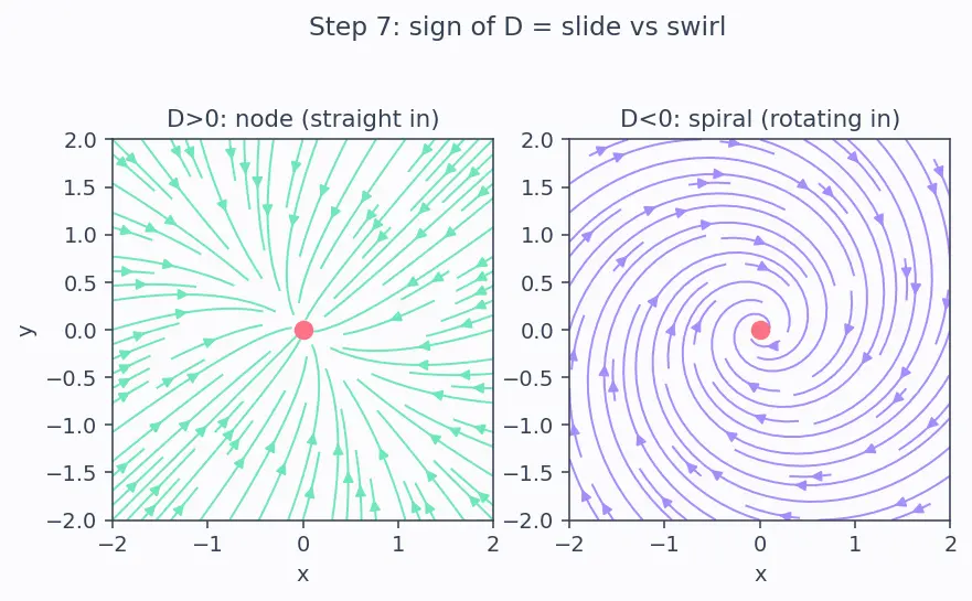 Figure — Stability of equilibria — stable, unstable, saddle, spiral, centre