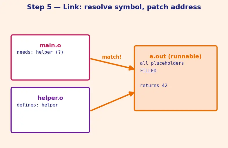 Figure — Compilation stages — preprocessing, compilation, assembly, linking