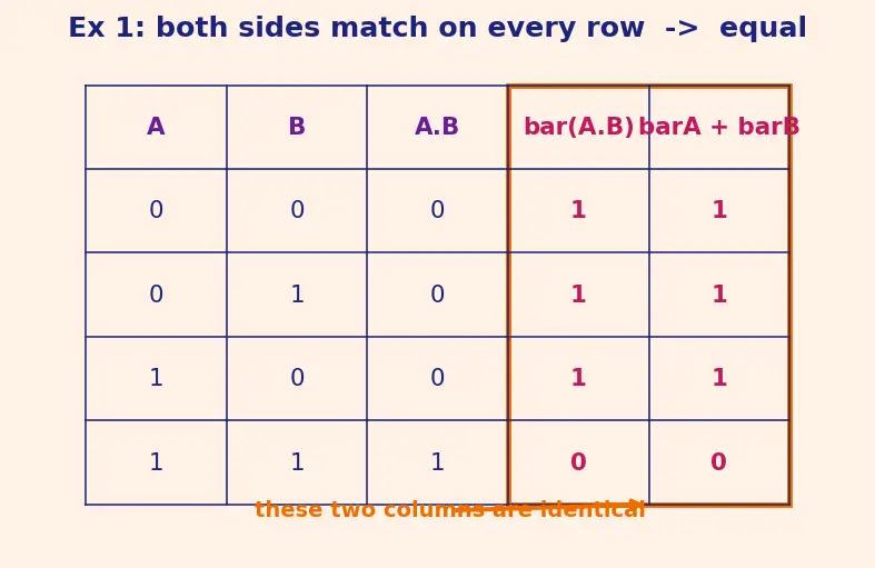 Figure — De Morgan's theorems