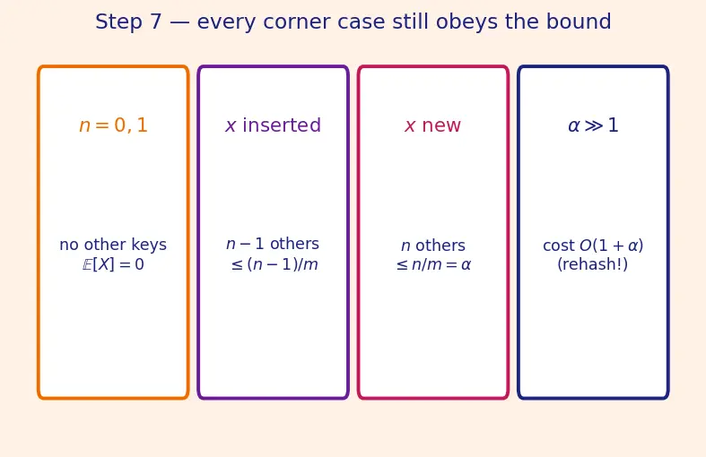 Figure — Universal hashing — probabilistic guarantee