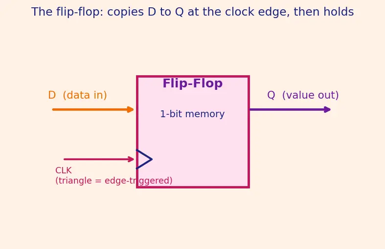 Figure — Clock-to-Q delay