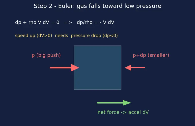 Figure — Area-velocity relation — dA - A = (M² − 1)(dV - V) — derivation (explains de Laval nozzle)