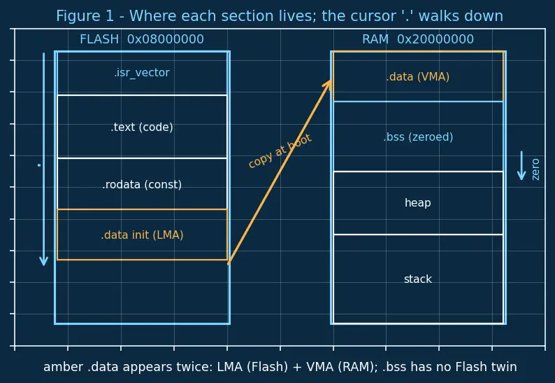 Figure — Linker scripts — memory regions, sections (.text, .data, .bss)