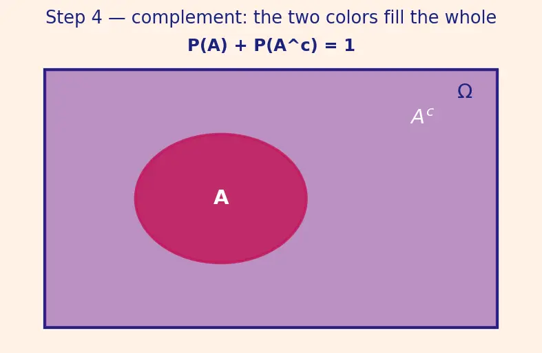 Figure — Probability space — sample space Ω, sigma-algebra F, measure P — Kolmogorov axioms