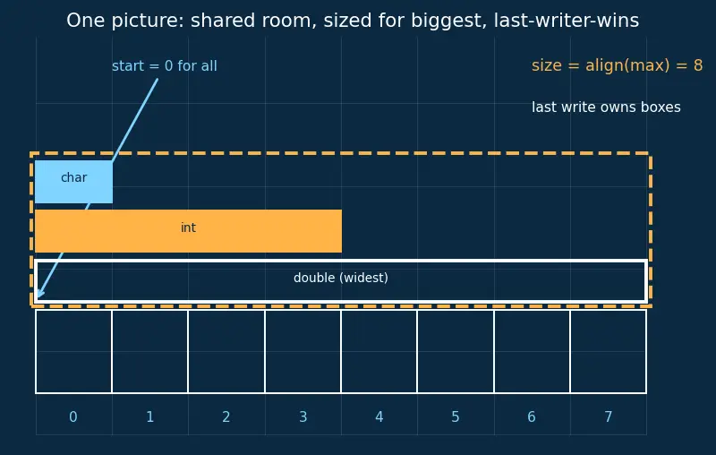 Figure — Unions — overlapping memory