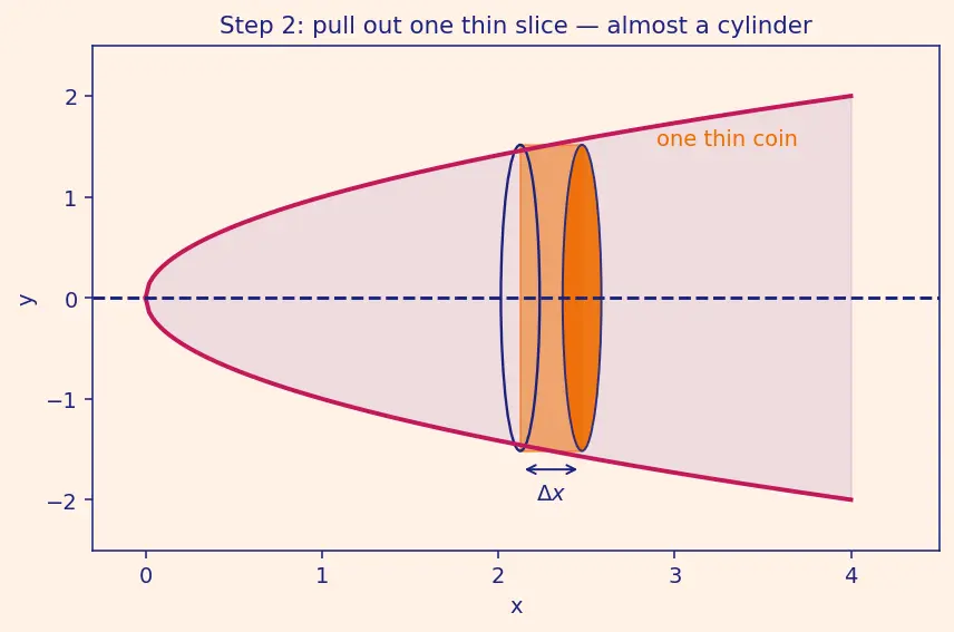 Figure — Volume of revolution — disk method, washer method