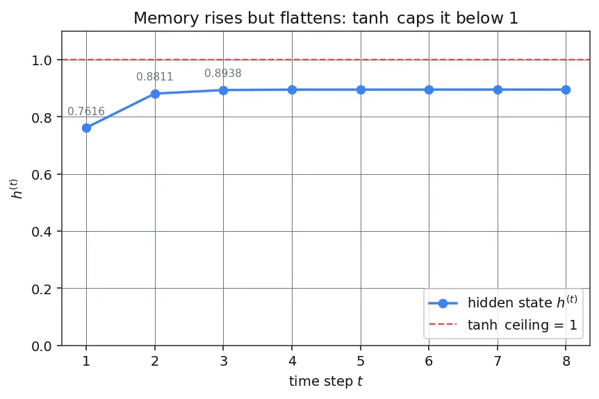 Figure — Recurrent Neural Networks (RNN) architecture