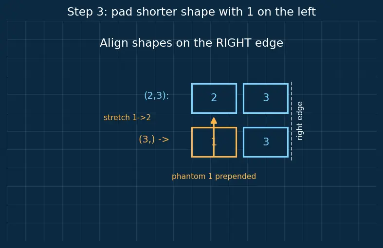 Figure — NumPy arrays and vectorized operations