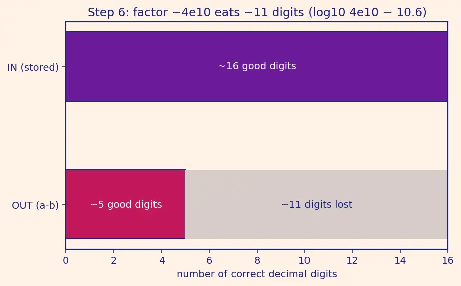 Figure — Floating point gotchas — catastrophic cancellation, associativity failure