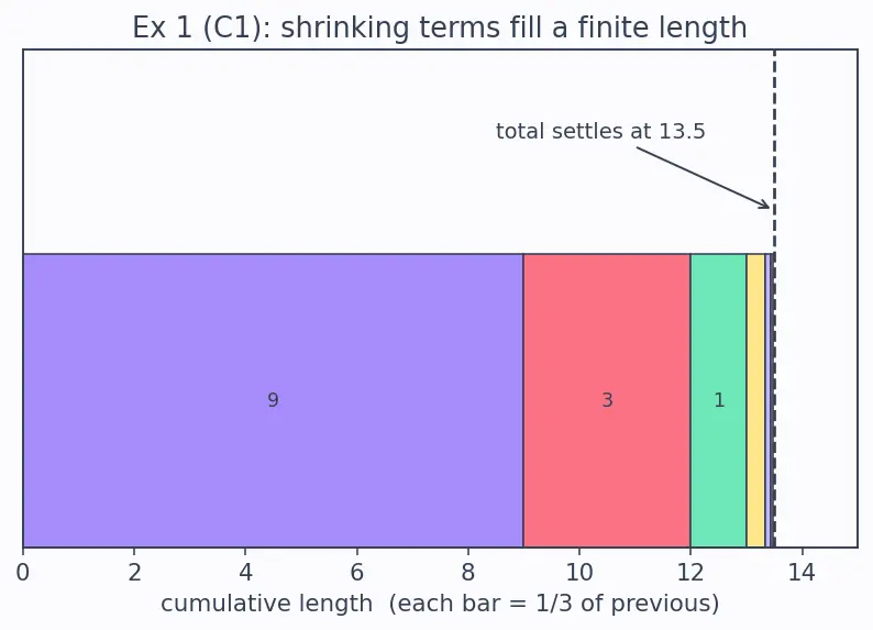 Figure — Sum of infinite GP — when it converges, proof