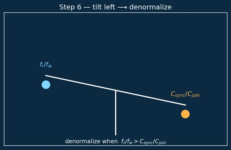 Figure — Denormalization — when and why