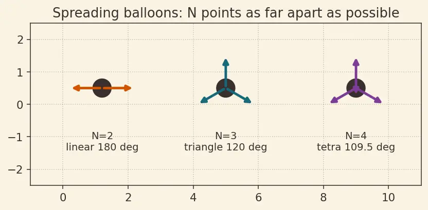 Figure — VSEPR theory — geometry from electron pairs (linear, trigonal planar, tetrahedral, trigonal bipyramidal, octahedral, etc