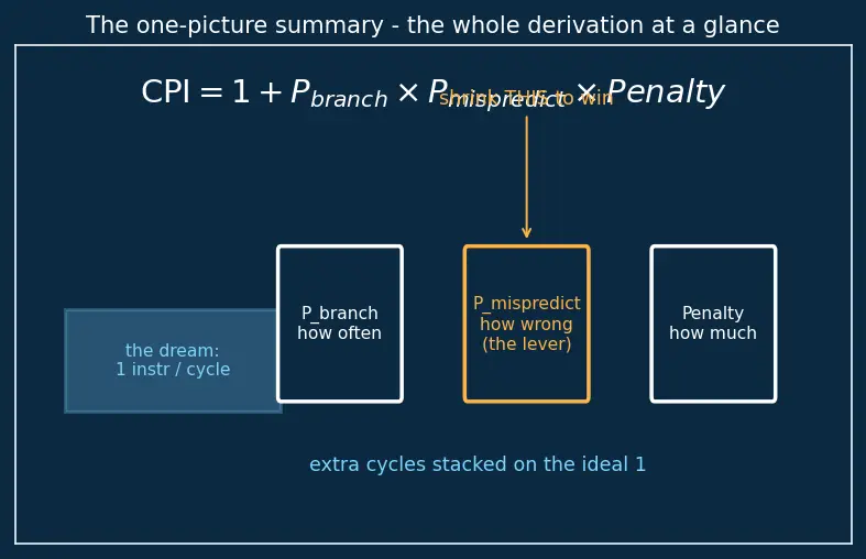 Figure — Branch prediction (static and dynamic)