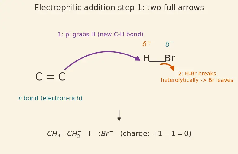 Figure — Reaction mechanisms — curved-arrow notation, bond formation - breaking (heterolysis vs homolysis)