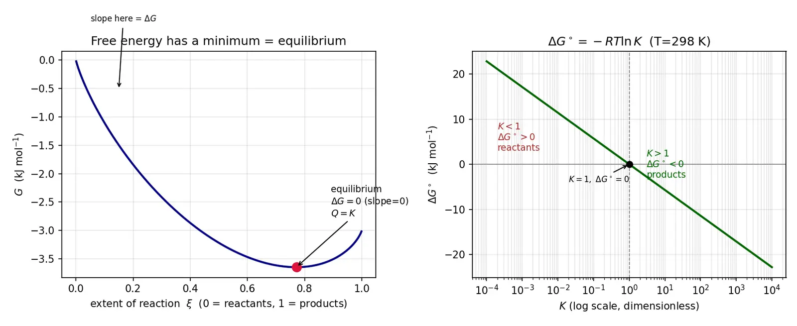 Figure — ΔG° and equilibrium constant -  ΔG° = −RT ln K
