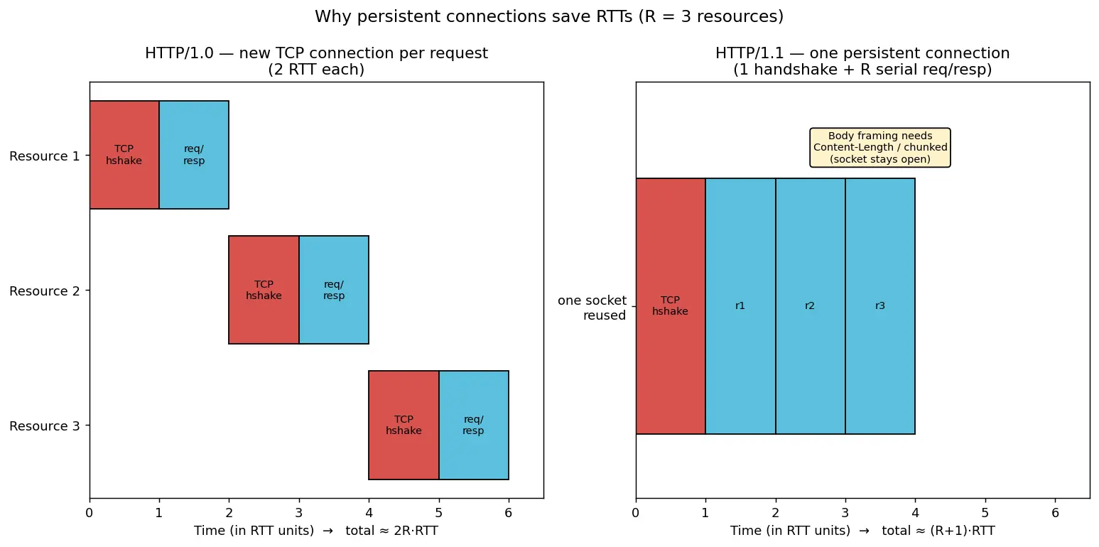 Figure — HTTP - 1.1 — methods, status codes, headers, persistent connections
