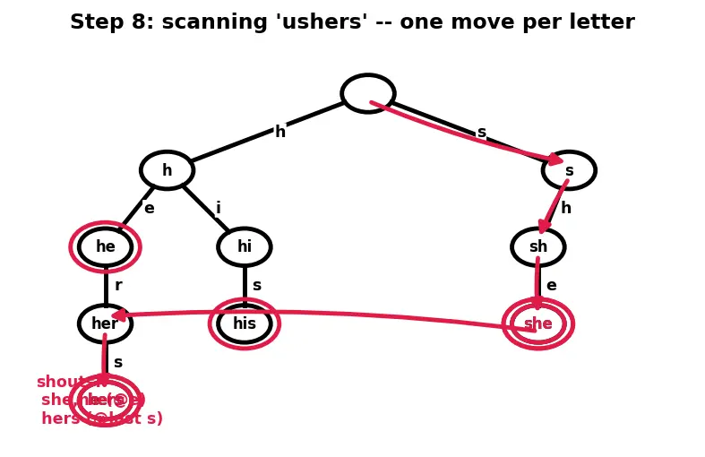 Figure — Aho-Corasick — multiple pattern search, automaton