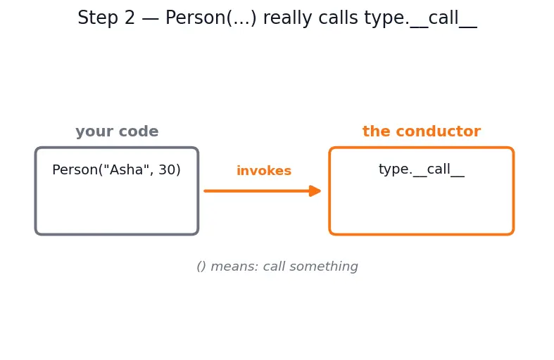 Figure — `__init__` constructor — initializing attributes
