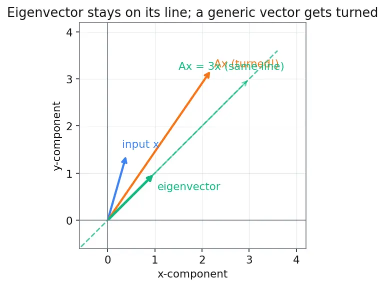 Figure — Eigenvalues and eigenvectors — characteristic polynomial