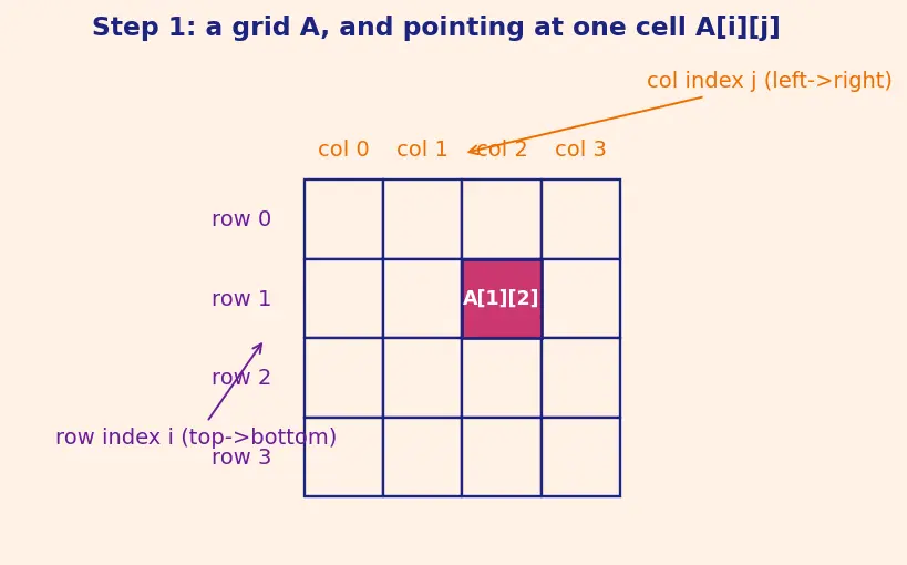 Figure — Tensor cores and matrix operations