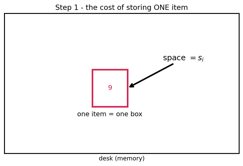 Figure — Generator expressions — memory efficiency