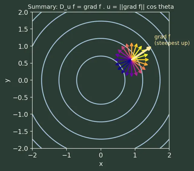 Figure — Gradient as direction of steepest ascent