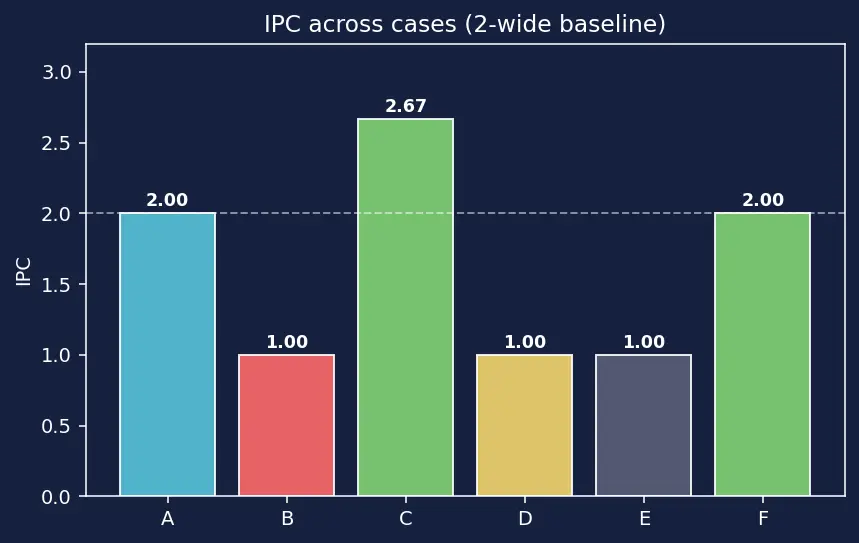 Figure — Superscalar — multiple execution units