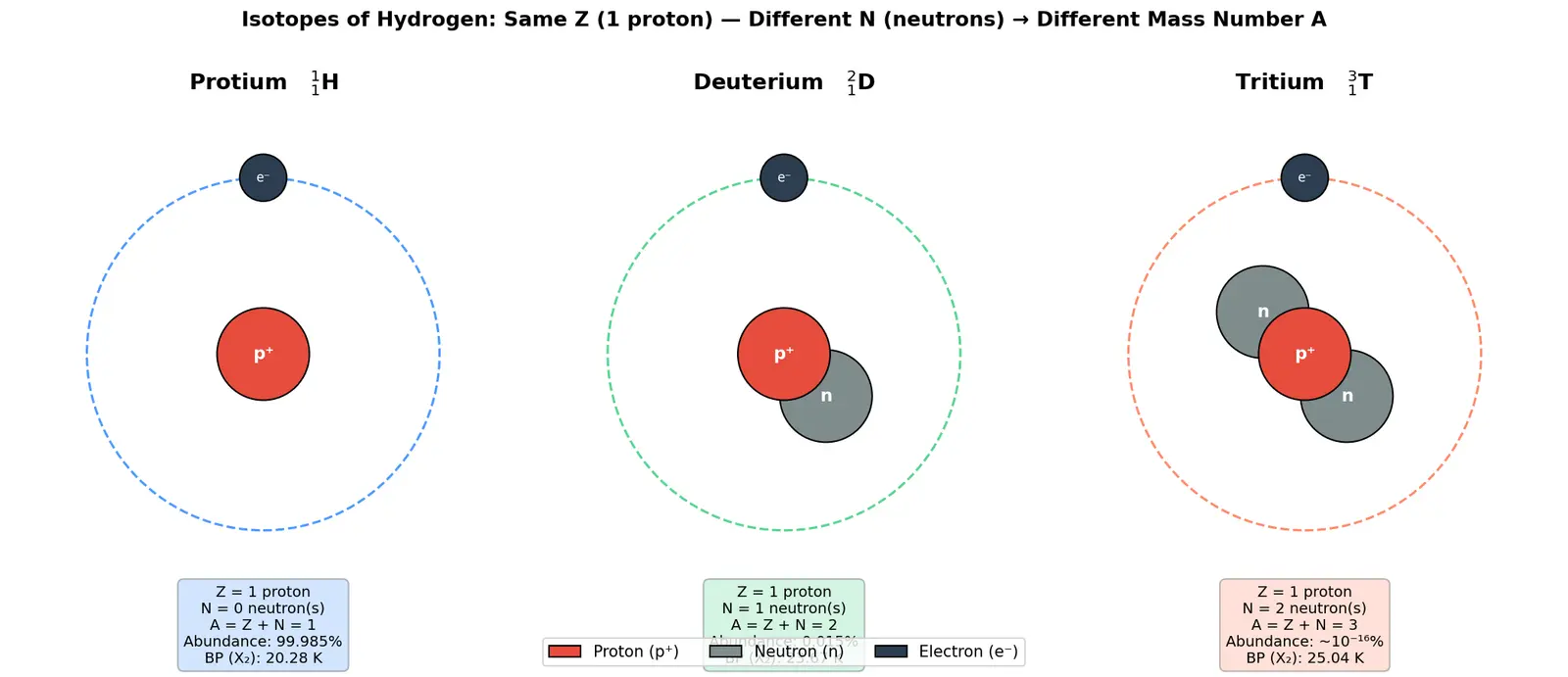 Figure — Isotopes of hydrogen — protium, deuterium, tritium