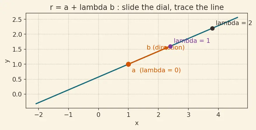 Figure — Skew lines — shortest distance