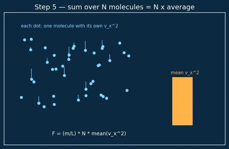 Figure — Kinetic theory — pressure derivation, temperature as mean KE
