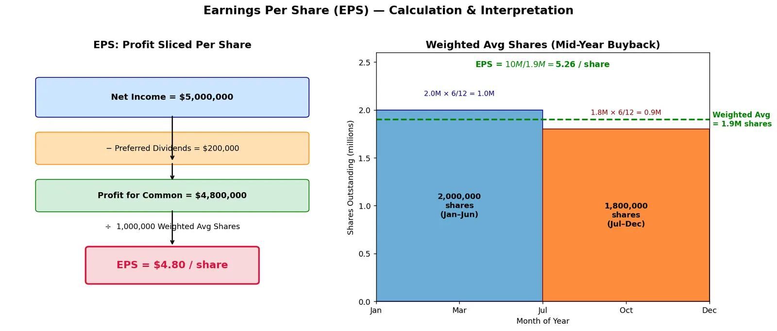Figure — Calculate and interpret EPS