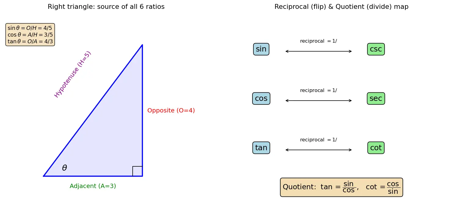 Figure — Reciprocal identities, quotient identities