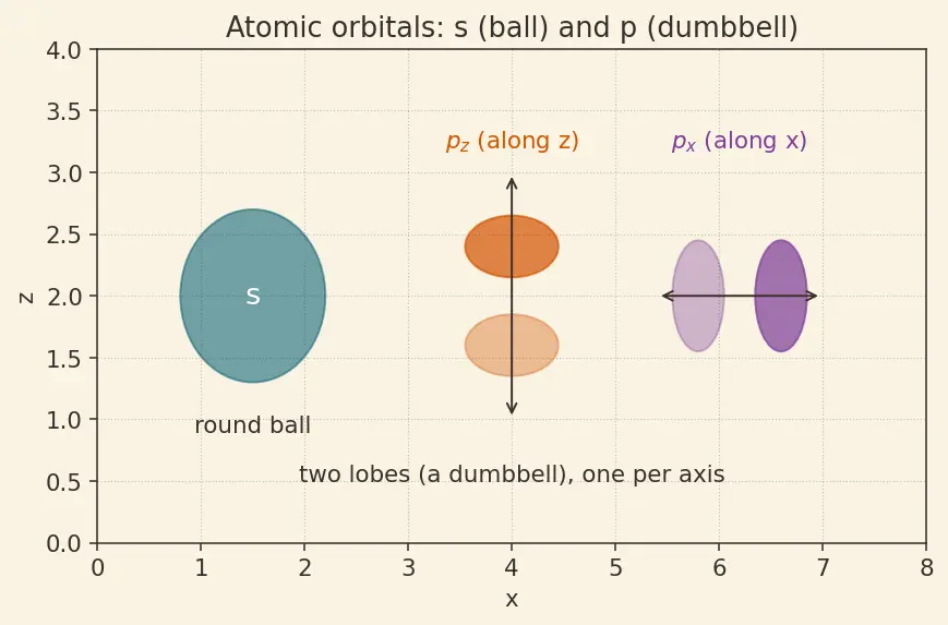 Figure — Why O₂ is paramagnetic (MOT prediction)