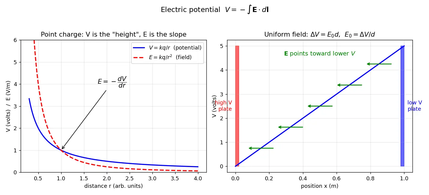 Figure — Electric potential — definition V = −∫E·dl