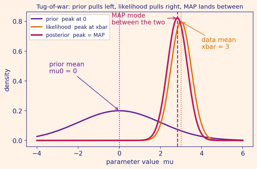 Figure — Maximum a posteriori estimation (MAP)