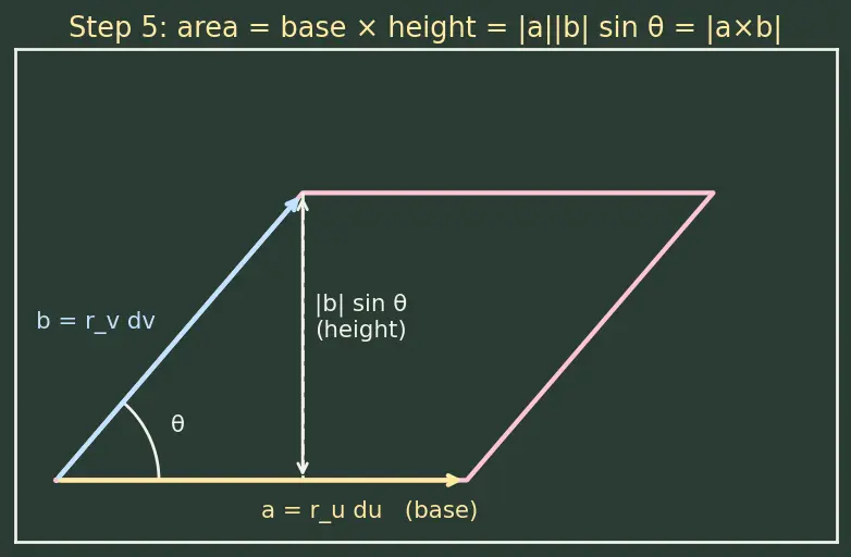 Figure — Parametric surfaces — tangent planes, surface area