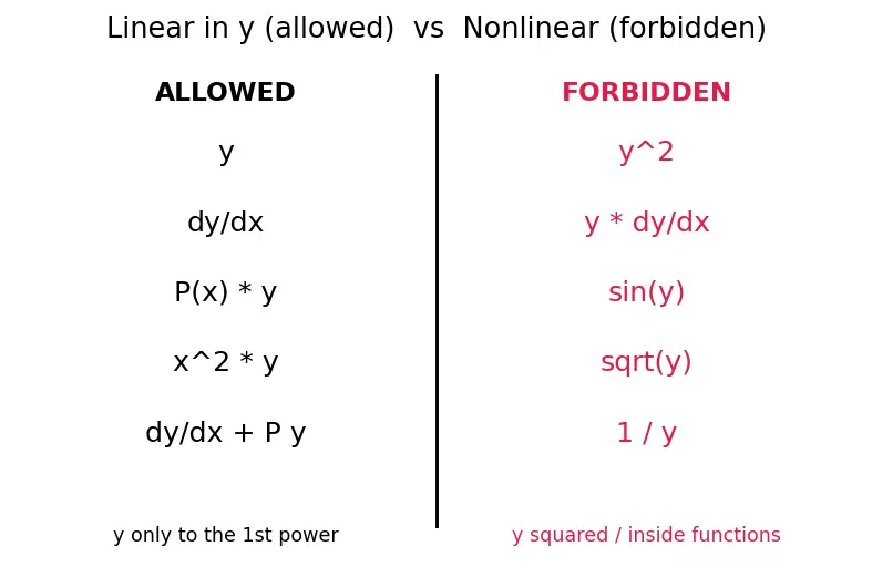 Figure — First-order linear ODEs — integrating factor method (derivation)