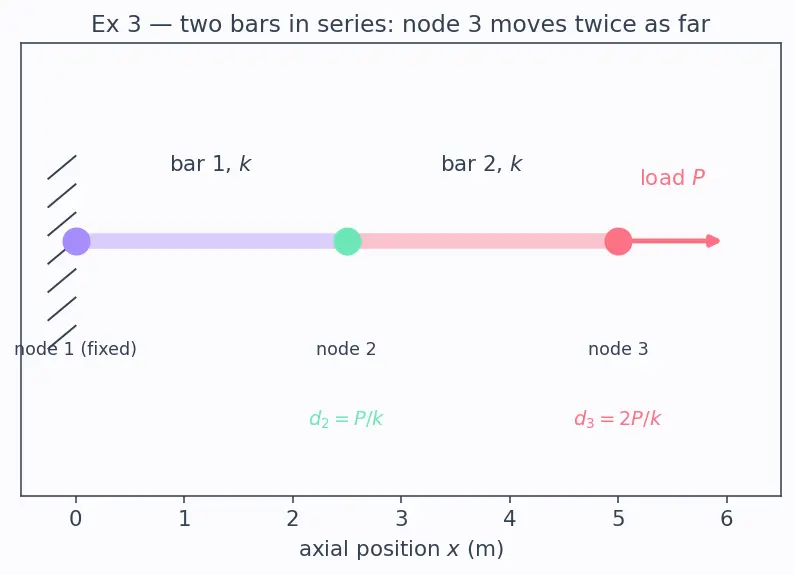 Figure — Finite element method — nodes, elements, stiffness matrix
