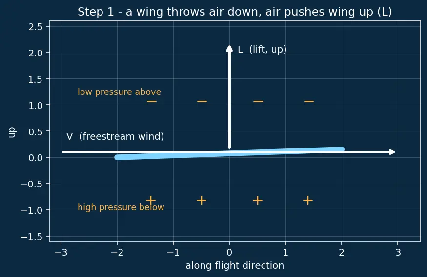 Figure — Aspect ratio — effect on induced drag