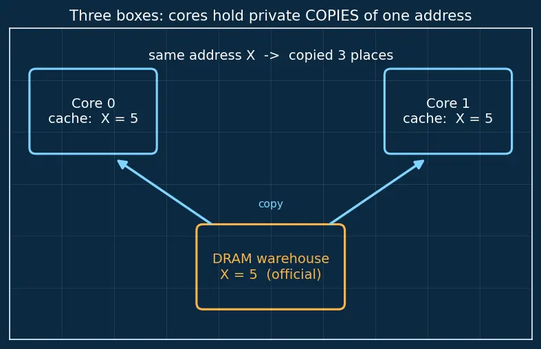 Figure — Cache coherence — MESI protocol in multicore