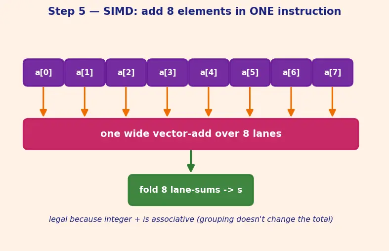 Figure — GCC - Clang flags — optimization (-O0 to -O3, -Os), warnings (-Wall, -Wextra), sanitizers