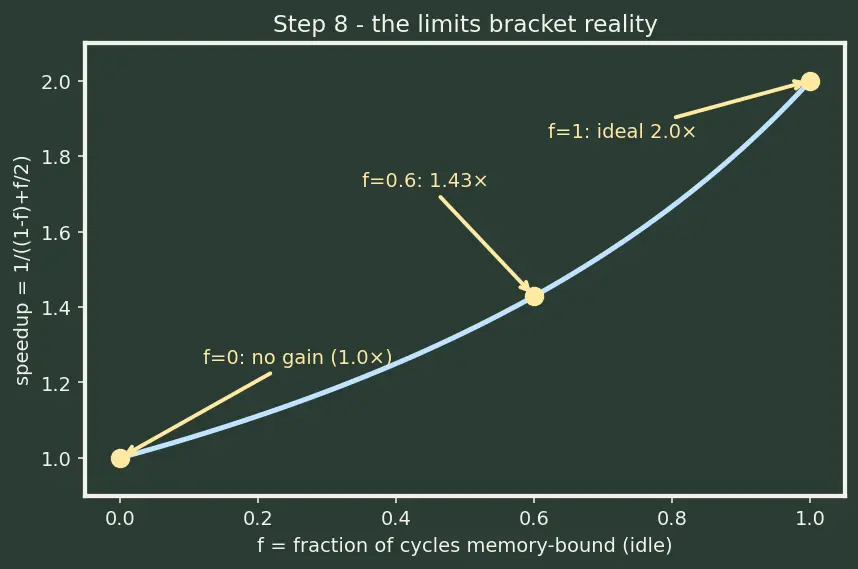 Figure — Simultaneous multithreading (SMT - hyperthreading)