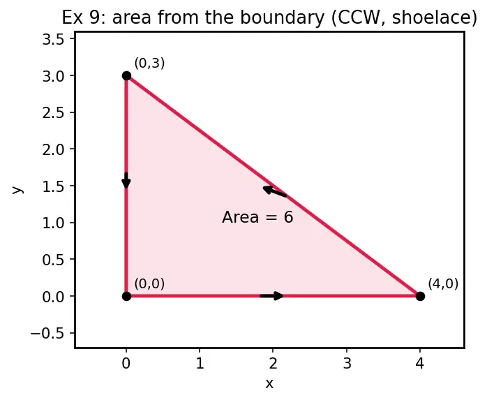 Figure — Green's theorem — proof sketch, both forms