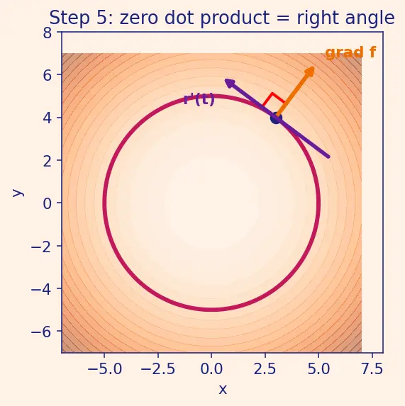 Figure — Gradient perpendicular to level curves - surfaces