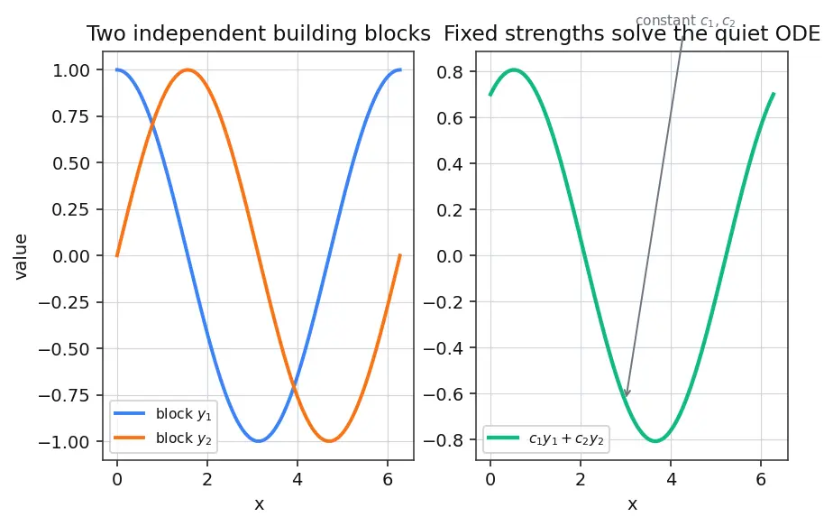 Figure — Non-homogeneous — variation of parameters