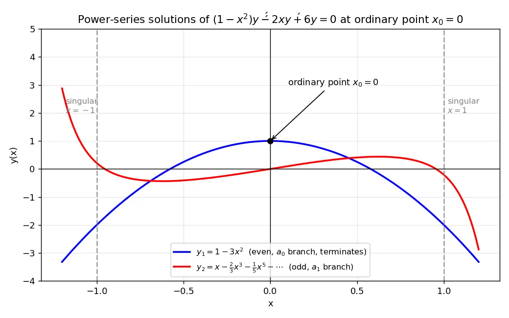 Figure — Power series solutions — ordinary points