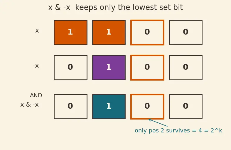 Figure — Bit manipulation — XOR tricks, LSB, counting set bits