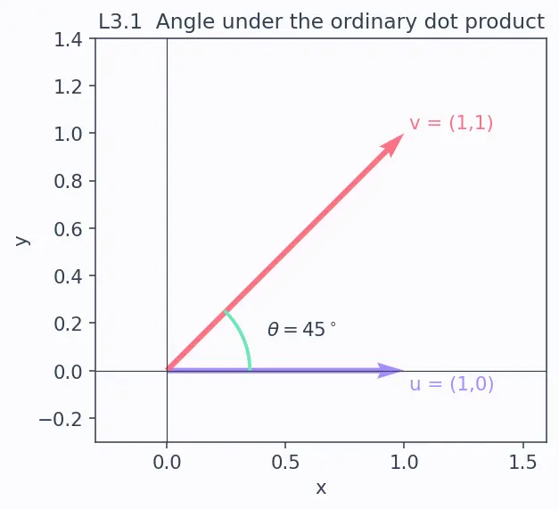 Figure — Inner product spaces — dot product generalization