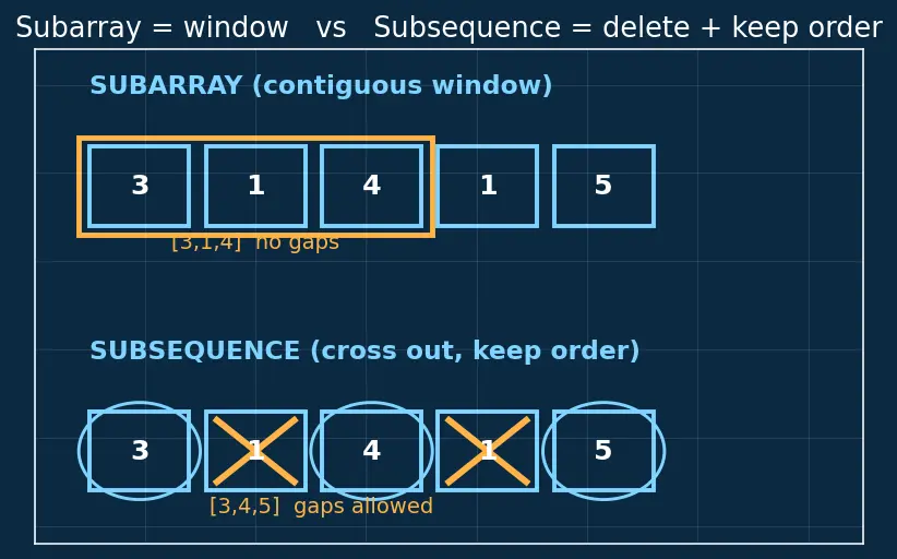 Figure — DP problems — Longest Increasing Subsequence (LIS) — O(n²) and O(n log n)